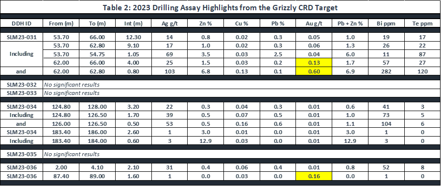 <i><strong>Table 2:</strong> Assay results are presented as uncut weighted averages and assume 100% metal recovery. Interval widths represent drilled HQ core lengths and true width is unknown currently. Pale yellow columns indicate Au-bearing skarn zones intercepted in 2023.</i>