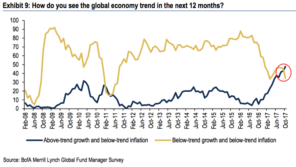 The last time Goldilocks beat Secular Stagnation was March 2011.