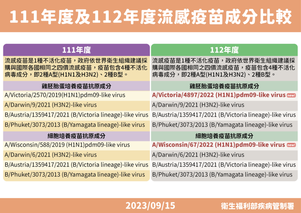 111年度及112年度疫苗成分比較   圖：疾管署／提供