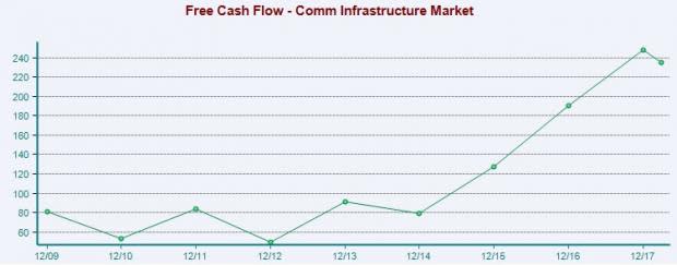 Communication Infrastructure Stock Outlook: Dark Clouds Hover Around