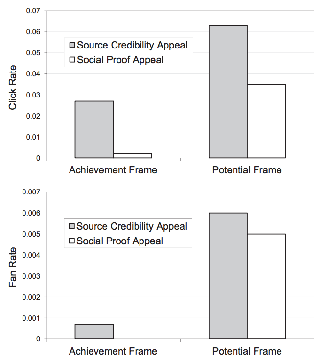 potential over accomplishment graph