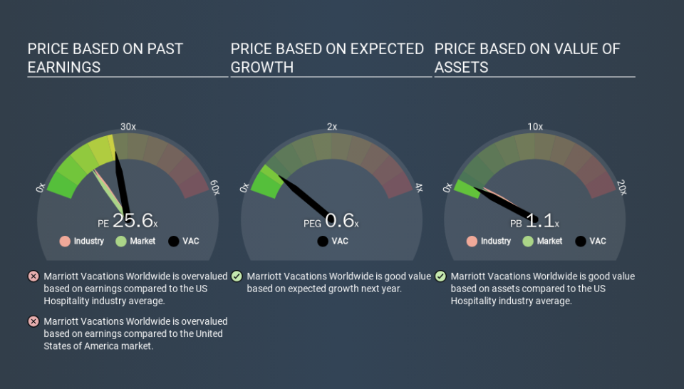 NYSE:VAC Price Estimation Relative to Market, March 12th 2020