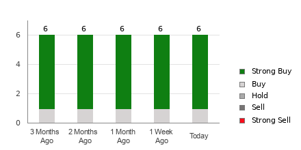 Broker Rating Breakdown Chart for TS