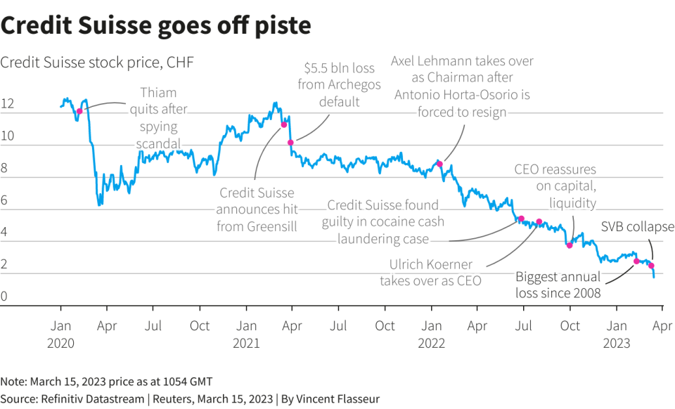 Credit Suisse timeline
