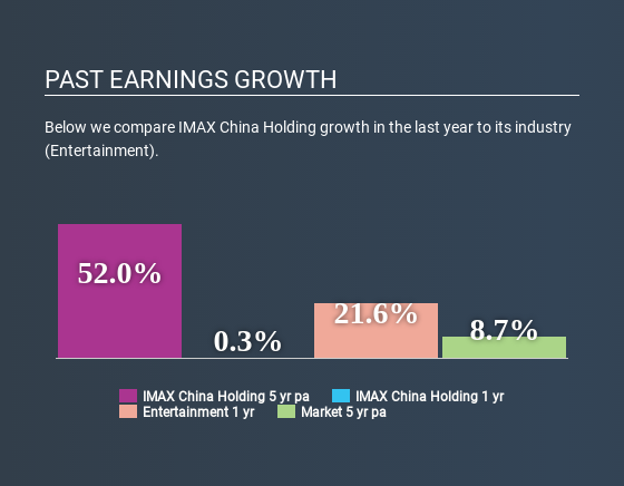 SEHK:1970 Past Earnings Growth April 20th 2020