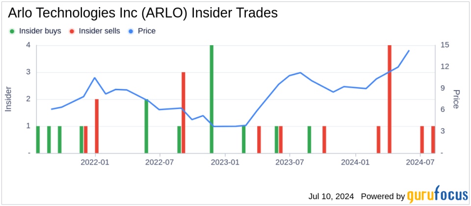 Insider Sale: Director Amy Rothstein Sells 15,000 Shares of Arlo Technologies Inc (ARLO)