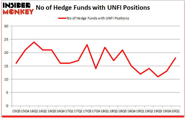 Is UNFI A Good Stock To Buy?