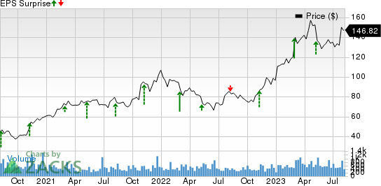 Inter Parfums, Inc. Price and EPS Surprise