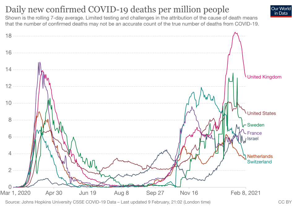 A graph shows seven countries an Australian epidemiologist claims could have done better when handling the Covid pandemic. Source: Our World Today