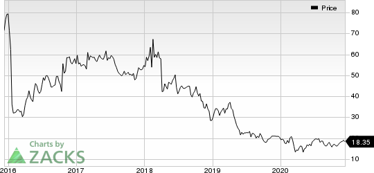 Alkermes plc Price