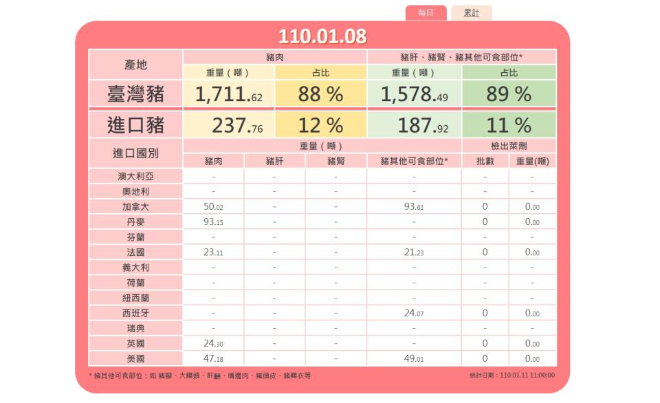 食藥屬公布1月8日最新豬肉儀表板數據。（圖／翻攝自豬肉儀表板）