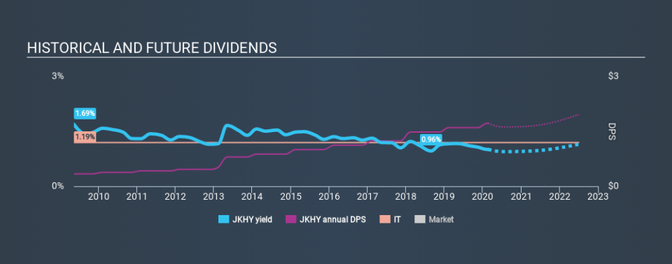 NasdaqGS:JKHY Historical Dividend Yield, February 23rd 2020