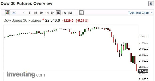 道瓊期貨指數日 k 線圖 (圖：Investing.com)