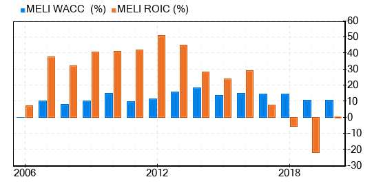 MercadoLibre Stock Appears To Be Modestly Overvalued