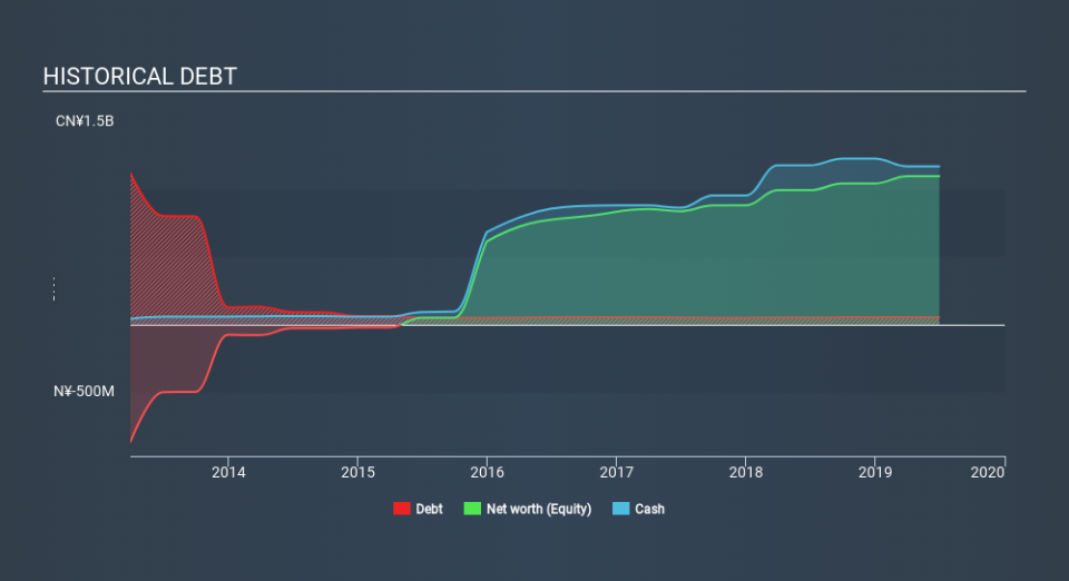 SEHK:136 Historical Debt, January 26th 2020