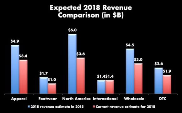 Bar chart comparison of 2018 expected revenue as of the 2015 strategic plan and current estimates. All areas except international are show the current estimate below the 2015 estimate. The largest misses are North America ($6.0B strategic plan vs. $3.6B current expectation) and apparel and wholesale, which both look to miss by $1.5B.