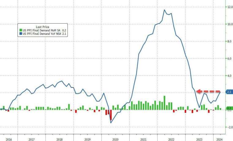 (圖：ZeroHedge)