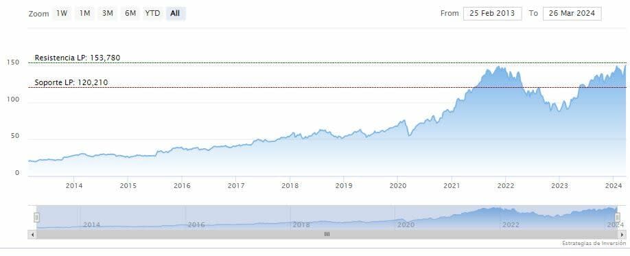 ¿Cuáles son las dos acciones que ocupan el 37% del fondo de Bill Ackman?