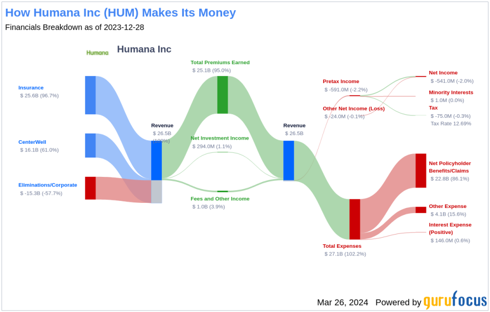 Humana Inc's Dividend Analysis