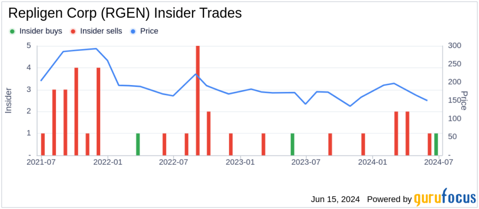 Insider Buying: CEO Anthony Hunt Acquires Shares of Repligen Corp (RGEN)