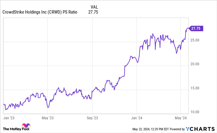 CRWD PS Ratio Chart