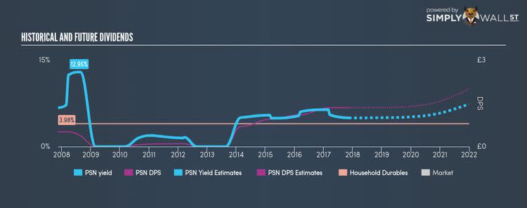 LSE:PSN Historical Dividend Yield Nov 16th 17