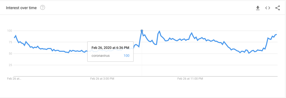 Google searches for 'coronavirus' spiked on Wednesday evening during President Trump's press conference. 