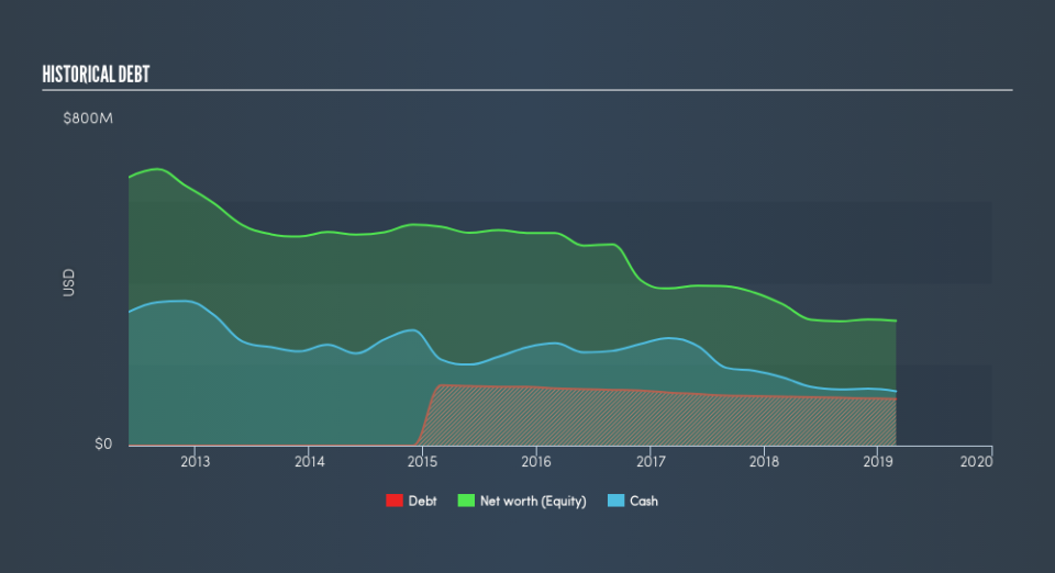 NasdaqGS:PRGS Historical Debt, May 8th 2019