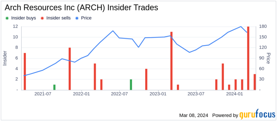 Insider Sell: Sr. VP & Chief Admin Officer John Ziegler Sells 15,000 Shares of Arch Resources Inc (ARCH)