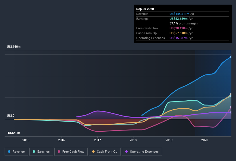 earnings-and-revenue-history