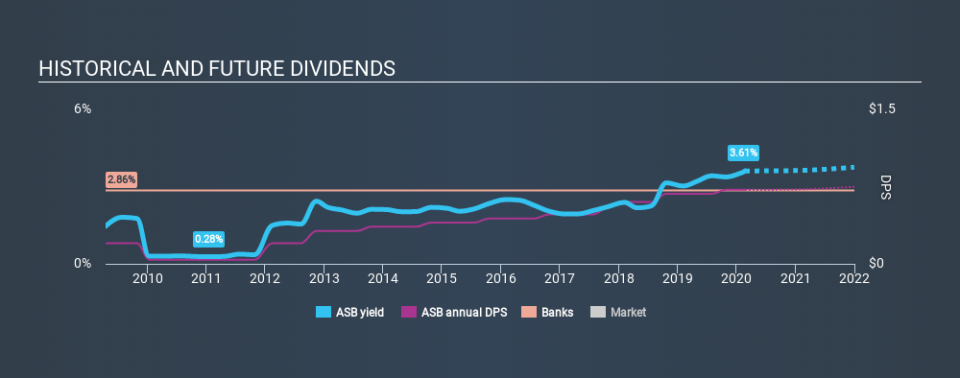 NYSE:ASB Historical Dividend Yield, February 23rd 2020