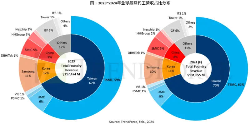 ▲2023到2024全球晶圓代工營收占比分布。（圖／TrendForce提供）