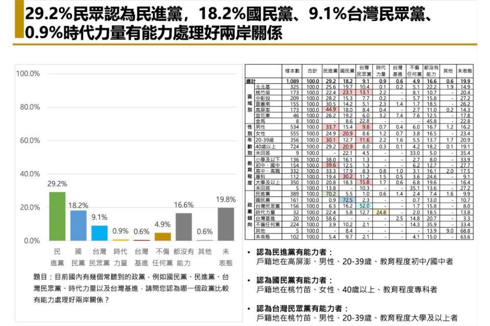 3 1民進黨能處理兩岸