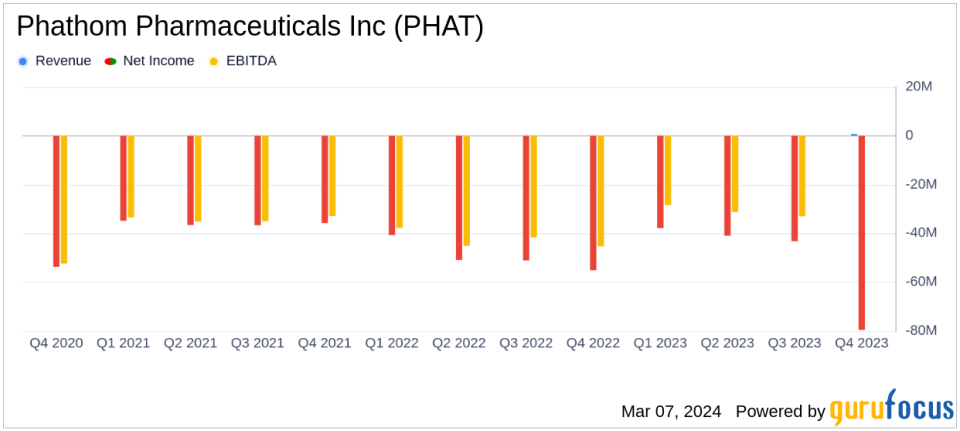 Phathom Pharmaceuticals Inc (PHAT) Reports Q4 and Full Year 2023 Financials, Eyes Growth with VOQUEZNA Launch