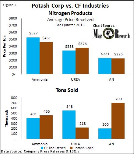 Potash Corp. vs CF Industies Avg Price Received for Nitrogen Fertilizer