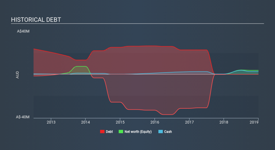 ASX:RDN Historical Debt April 14th 2020