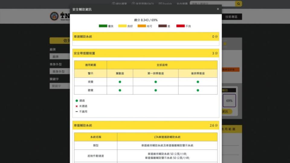 無論是Corolla Cross還是RAV4，都沒有車速輔助系統，所以在這項目上得分掛零。(圖片來源/ TNCAP)