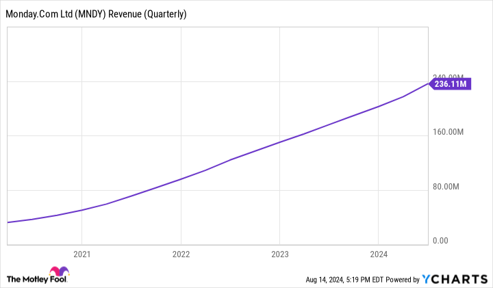 MNDY Sales Chart (Quarterly)