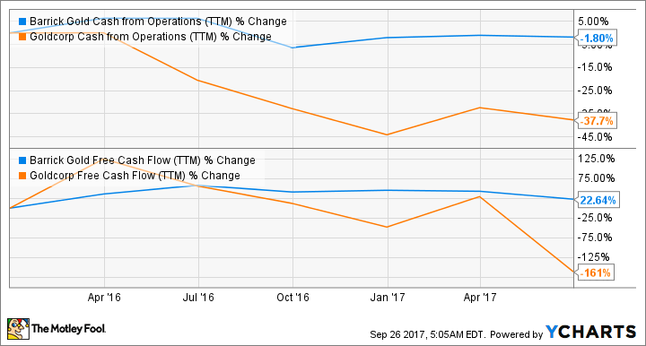 ABX Cash from Operations (TTM) Chart