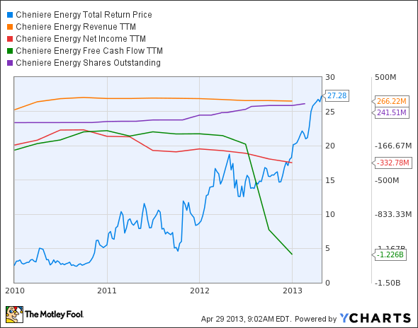 LNG Total Return Price Chart