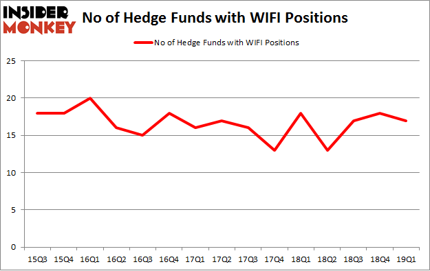 No of Hedge Funds with WIFI Positions