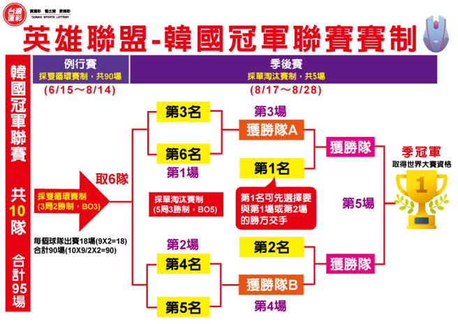 英雄聯盟-韓國冠軍聯賽