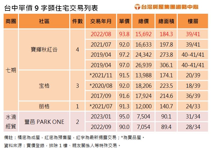 台中單價9字頭交易列表。圖/台灣房屋提供