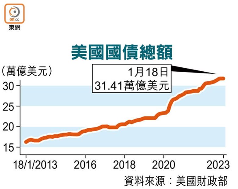 美國國債總額