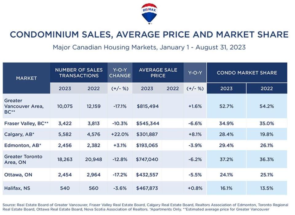  Re/Max Canada