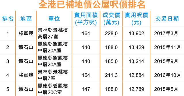 將軍澳景林邨呎價13902 膺公屋王