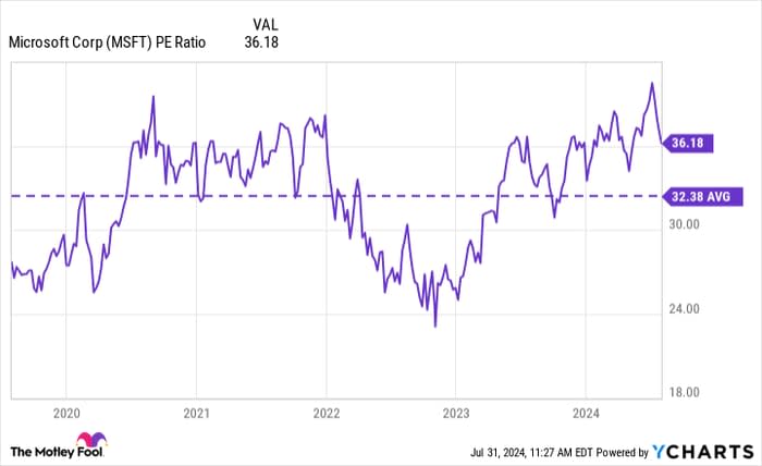 MSFT PE Ratio Chart