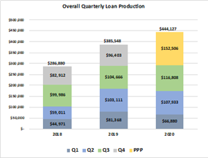 Overall Quarterly Loan Production