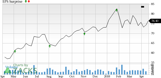 PerkinElmer (PKI) gains from EUROIMMUN buyout, solid guidance buoys optimism.