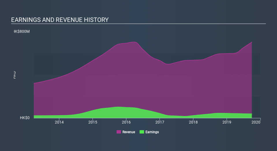 SEHK:1662 Income Statement, January 18th 2020